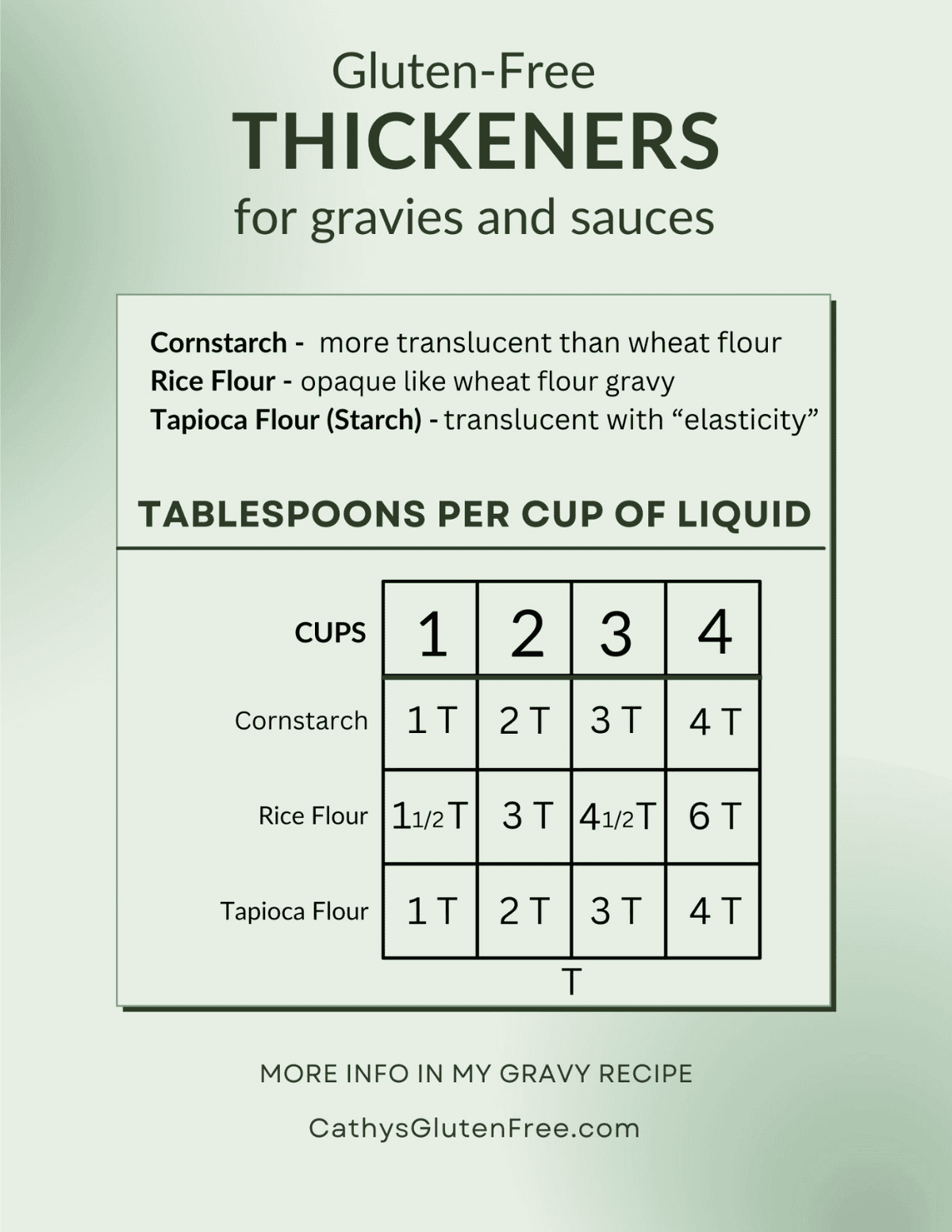 chart with amounts of thickeners to use for gluten-free gravy.