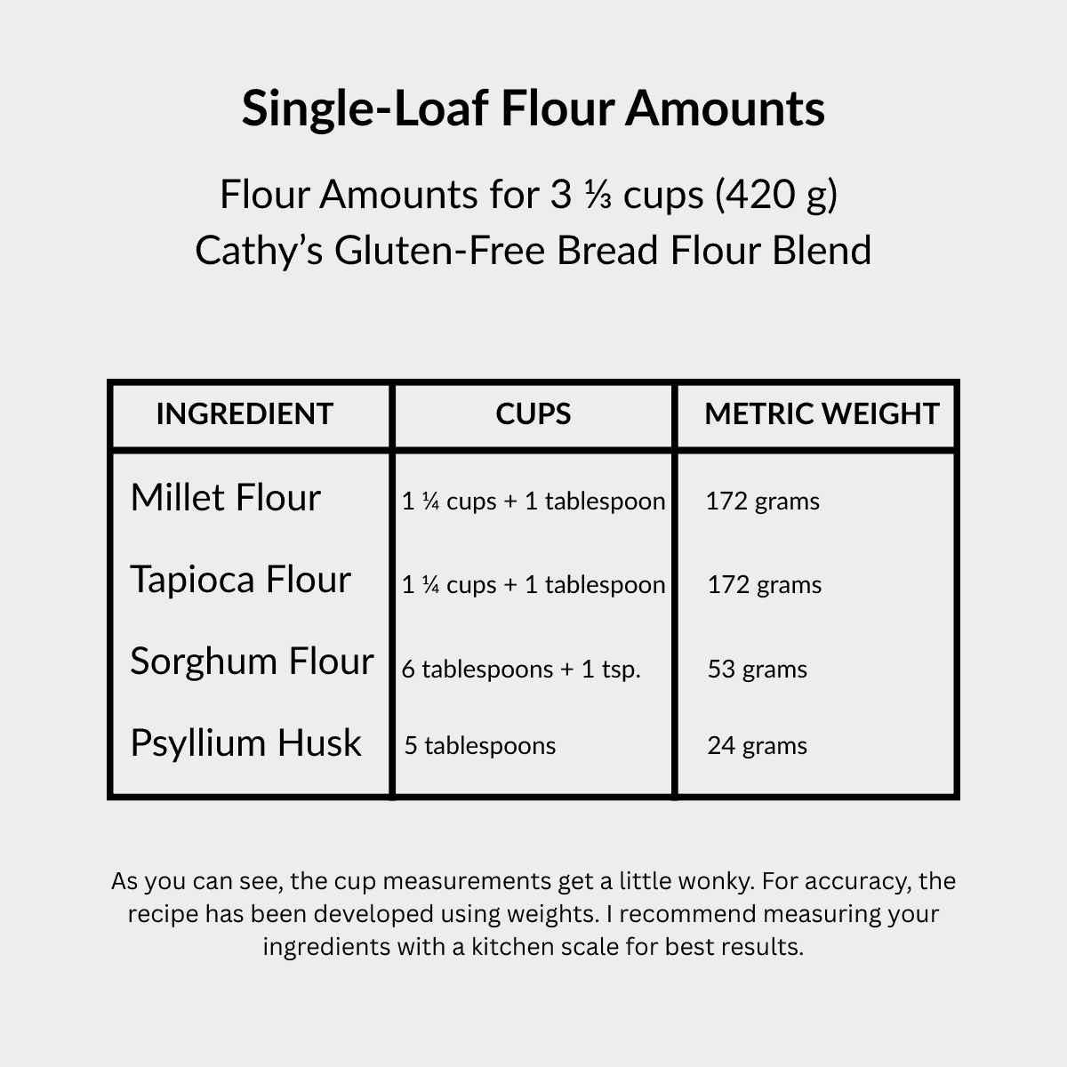 chart with measurements for Cathy's Gluten-Free Bread Flour Blend for a single loaf of sandwich bread.