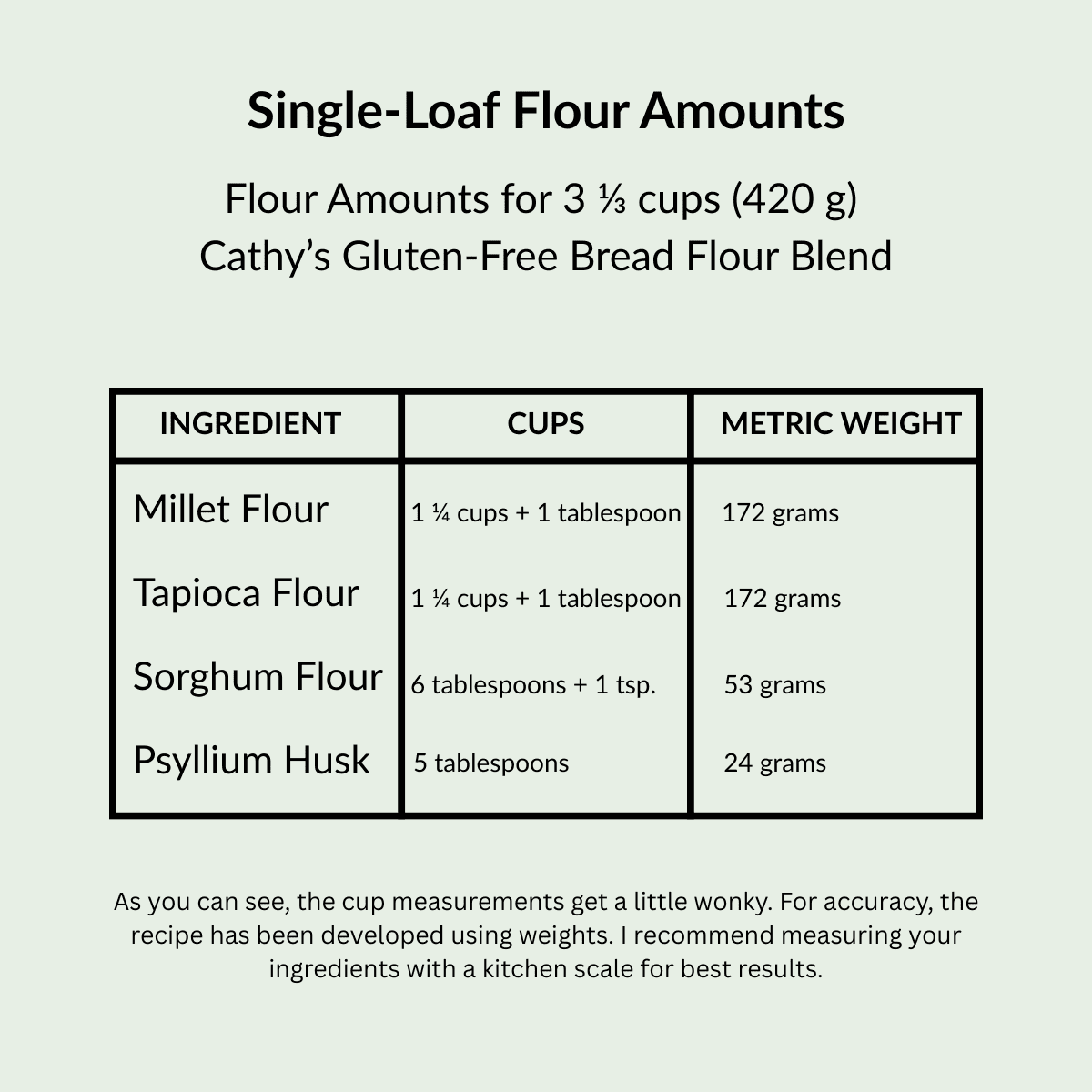 chart with measurements for Cathy's Gluten-Free Bread Flour Blend for a single loaf of sandwich bread.